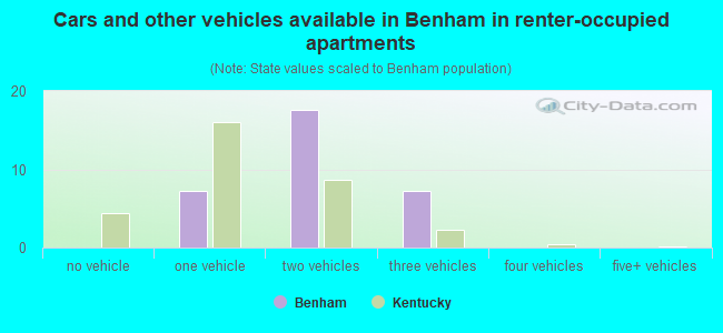 Cars and other vehicles available in Benham in renter-occupied apartments