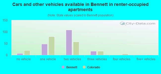 Cars and other vehicles available in Bennett in renter-occupied apartments