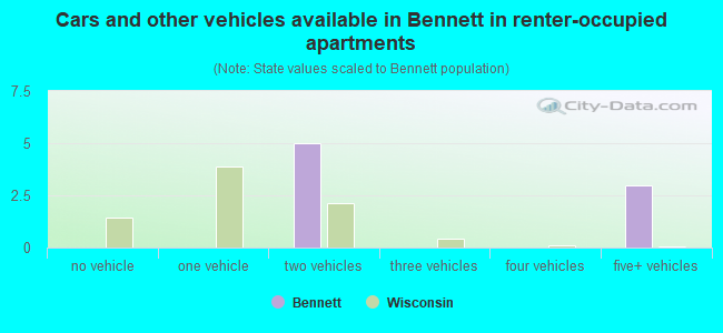 Cars and other vehicles available in Bennett in renter-occupied apartments