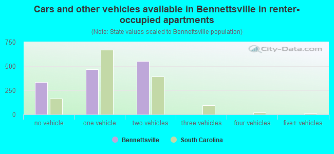 Cars and other vehicles available in Bennettsville in renter-occupied apartments