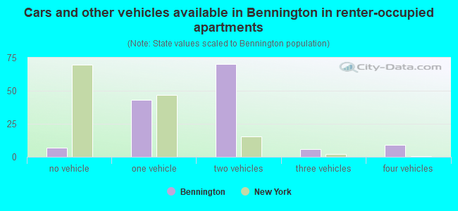 Cars and other vehicles available in Bennington in renter-occupied apartments
