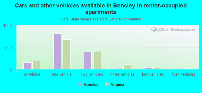 Cars and other vehicles available in Bensley in renter-occupied apartments