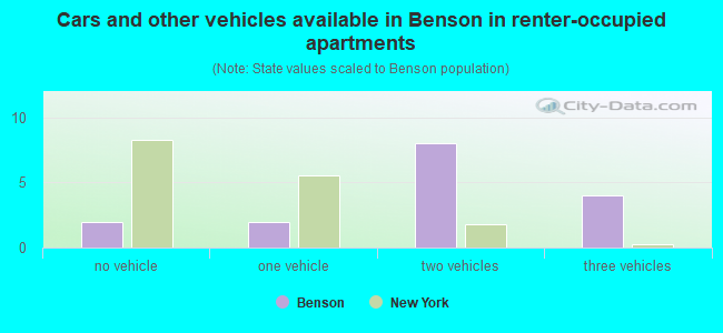 Cars and other vehicles available in Benson in renter-occupied apartments