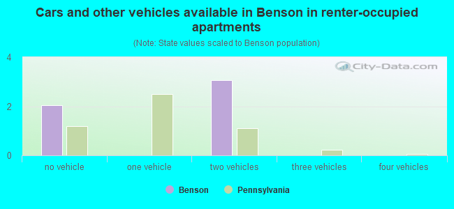 Cars and other vehicles available in Benson in renter-occupied apartments