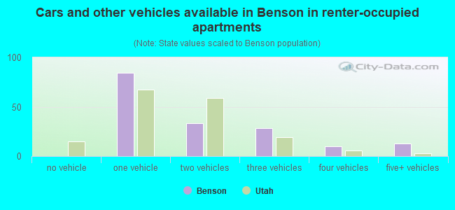 Cars and other vehicles available in Benson in renter-occupied apartments