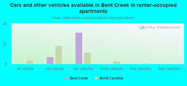 Cars and other vehicles available in Bent Creek in renter-occupied apartments