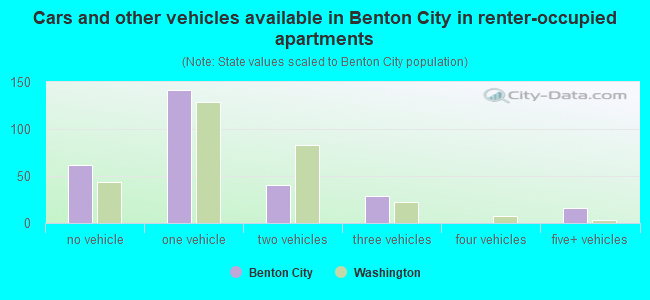 Cars and other vehicles available in Benton City in renter-occupied apartments