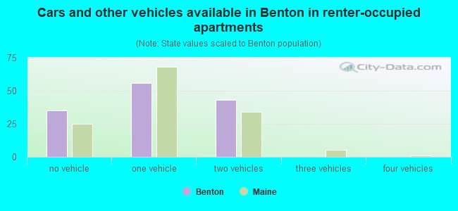 Cars and other vehicles available in Benton in renter-occupied apartments