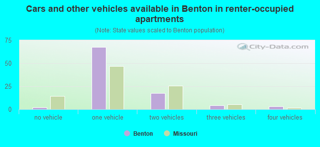 Cars and other vehicles available in Benton in renter-occupied apartments