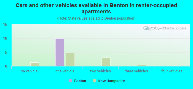 Cars and other vehicles available in Benton in renter-occupied apartments