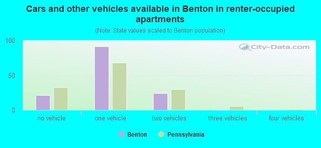 Cars and other vehicles available in Benton in renter-occupied apartments