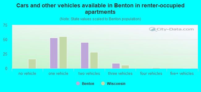 Cars and other vehicles available in Benton in renter-occupied apartments