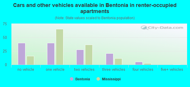 Cars and other vehicles available in Bentonia in renter-occupied apartments