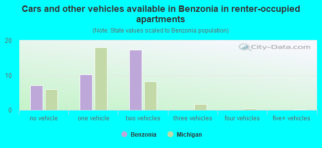 Cars and other vehicles available in Benzonia in renter-occupied apartments