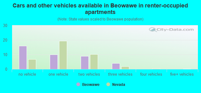 Cars and other vehicles available in Beowawe in renter-occupied apartments