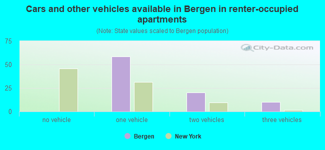 Cars and other vehicles available in Bergen in renter-occupied apartments