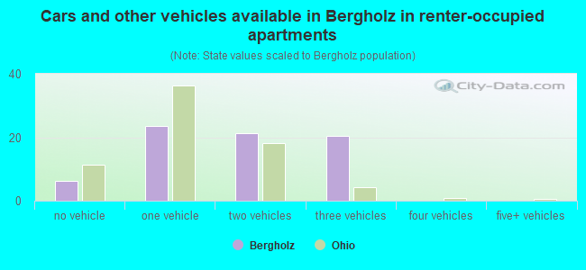 Cars and other vehicles available in Bergholz in renter-occupied apartments