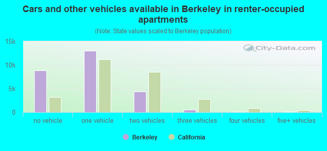 Cars and other vehicles available in Berkeley in renter-occupied apartments