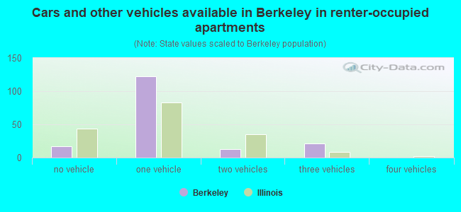 Cars and other vehicles available in Berkeley in renter-occupied apartments