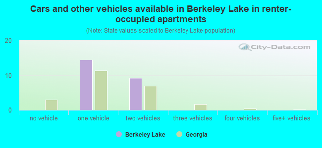 Cars and other vehicles available in Berkeley Lake in renter-occupied apartments