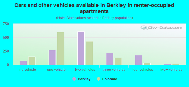 Cars and other vehicles available in Berkley in renter-occupied apartments