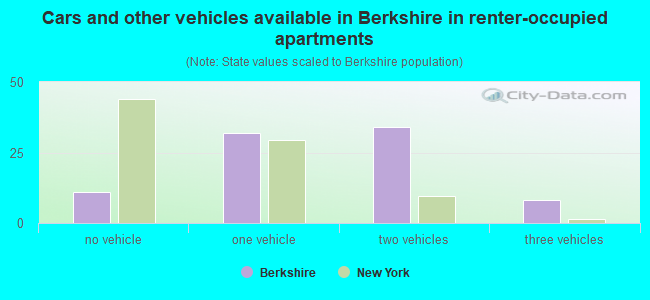 Cars and other vehicles available in Berkshire in renter-occupied apartments