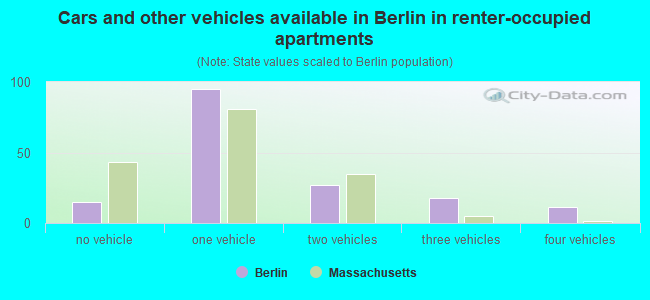 Cars and other vehicles available in Berlin in renter-occupied apartments