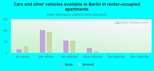 Cars and other vehicles available in Berlin in renter-occupied apartments