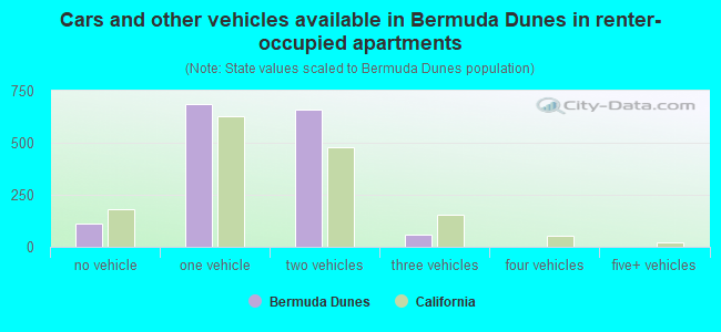 Cars and other vehicles available in Bermuda Dunes in renter-occupied apartments
