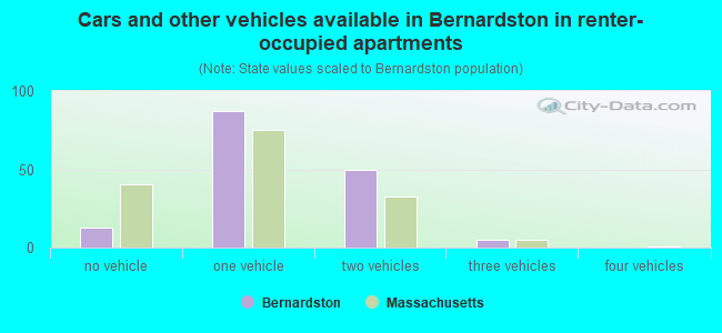 Cars and other vehicles available in Bernardston in renter-occupied apartments