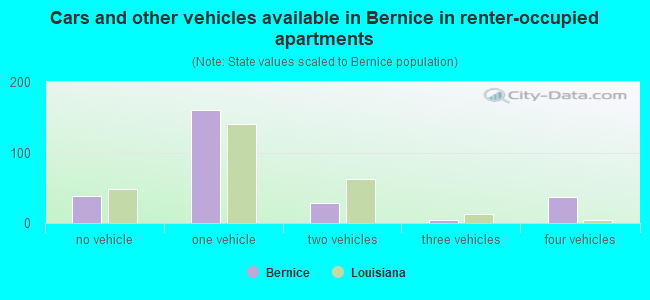 Cars and other vehicles available in Bernice in renter-occupied apartments