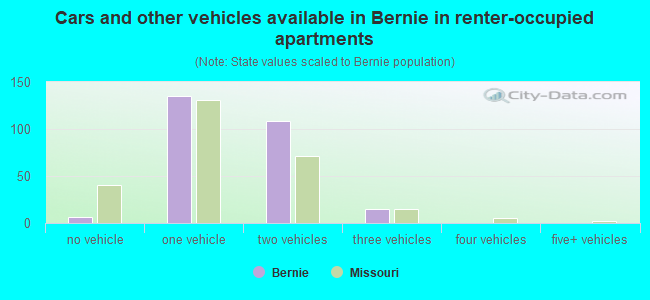 Cars and other vehicles available in Bernie in renter-occupied apartments
