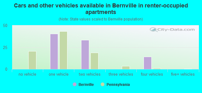 Cars and other vehicles available in Bernville in renter-occupied apartments