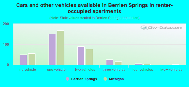 Cars and other vehicles available in Berrien Springs in renter-occupied apartments