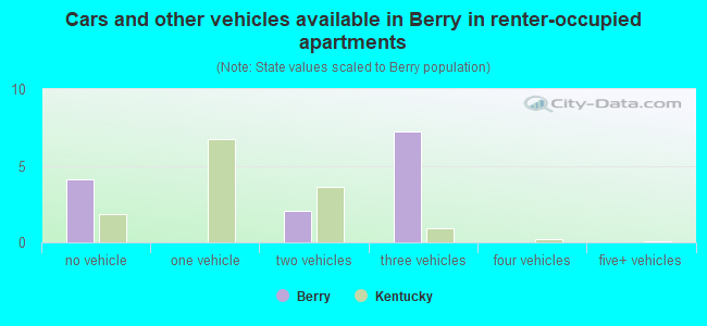 Cars and other vehicles available in Berry in renter-occupied apartments