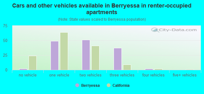 Cars and other vehicles available in Berryessa in renter-occupied apartments