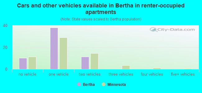 Cars and other vehicles available in Bertha in renter-occupied apartments