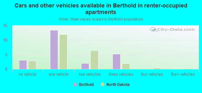 Cars and other vehicles available in Berthold in renter-occupied apartments