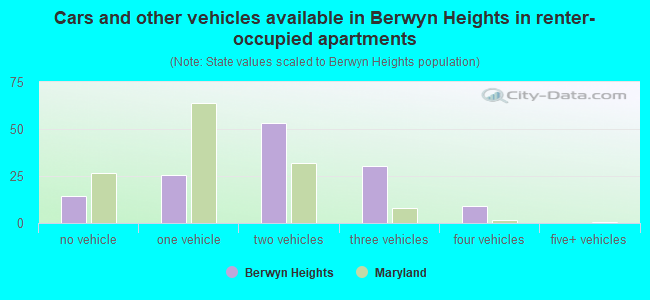 Cars and other vehicles available in Berwyn Heights in renter-occupied apartments