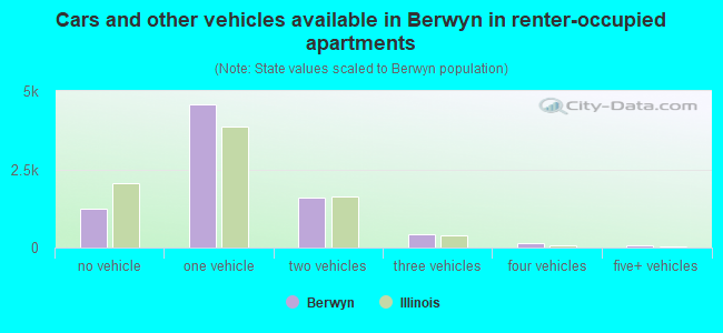 Cars and other vehicles available in Berwyn in renter-occupied apartments