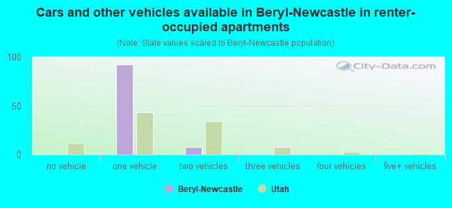 Cars and other vehicles available in Beryl-Newcastle in renter-occupied apartments