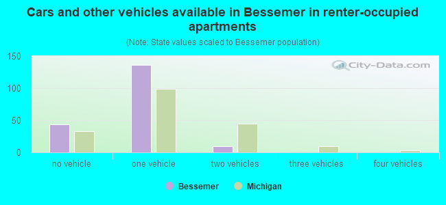 Cars and other vehicles available in Bessemer in renter-occupied apartments