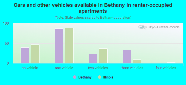 Cars and other vehicles available in Bethany in renter-occupied apartments