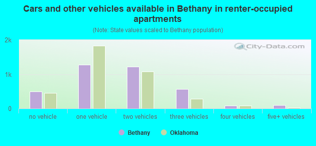 Cars and other vehicles available in Bethany in renter-occupied apartments