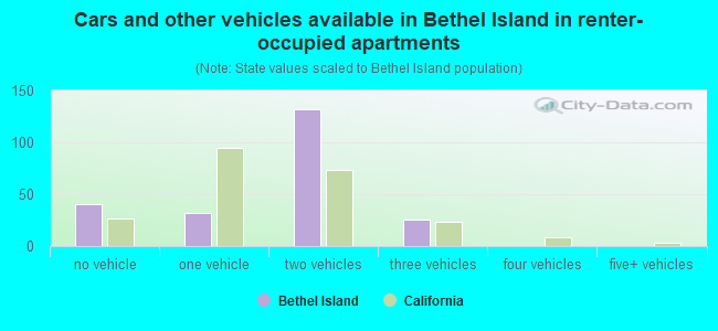 Cars and other vehicles available in Bethel Island in renter-occupied apartments