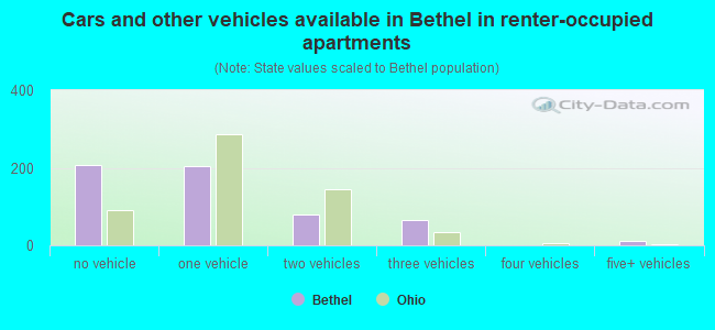 Cars and other vehicles available in Bethel in renter-occupied apartments