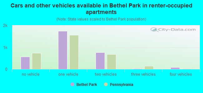Cars and other vehicles available in Bethel Park in renter-occupied apartments