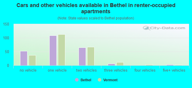 Cars and other vehicles available in Bethel in renter-occupied apartments