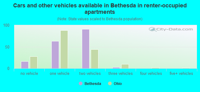 Cars and other vehicles available in Bethesda in renter-occupied apartments