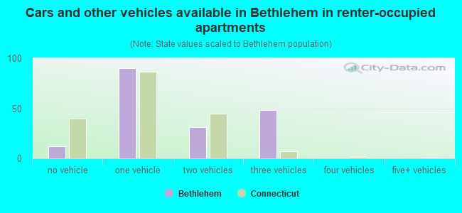Cars and other vehicles available in Bethlehem in renter-occupied apartments